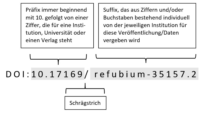 Auf diesem Bild werden die Bestandteile des Digital Object Identifiers erklärt. Das Präfix bis zum ersten Schrägstrich beginnt mit einer 10. gefolgt von einer Ziffer, die für eine Institution, Universität oder einen Verlag steht. Nach dem Schrägstrich folgt eine Ziffer-Buchstabenfolge, die die jeweilige Veröffentlichung präsentiert.